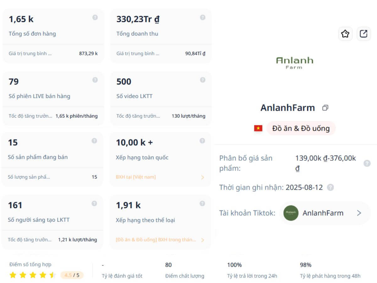 Anlanh Farm Revenue
